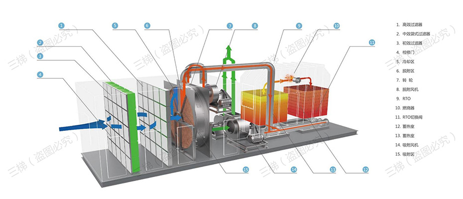 沸石濃縮轉輪裝置+蓄熱式焚燒爐（RTO）系統工藝流程
